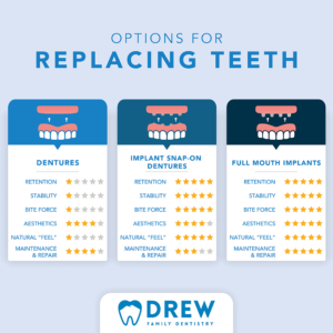 Graphic depicting teeth replacement options available at Drew Family Dentistry
