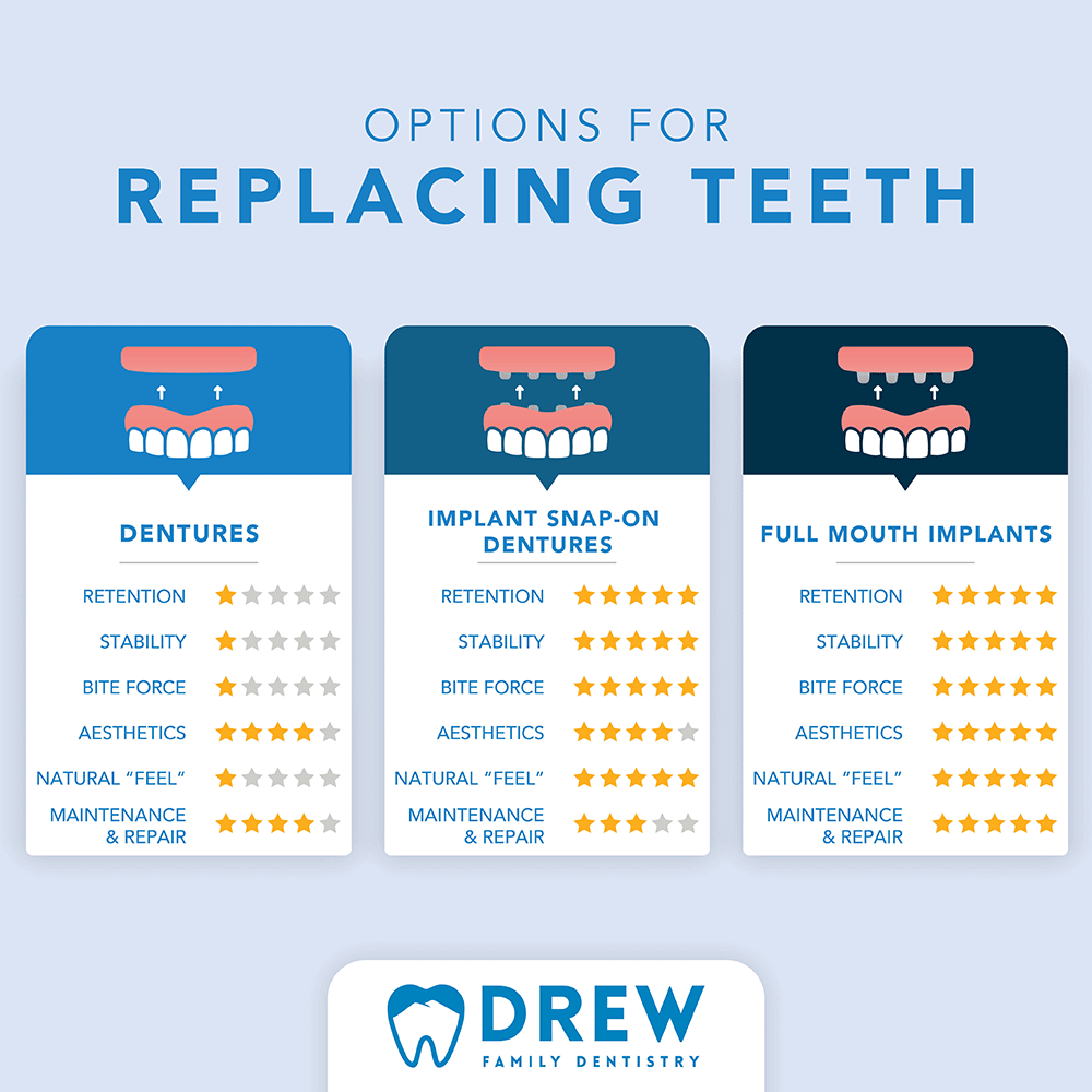 Teeth Replacement Options - Drew Family Dentistry - Bend, OR